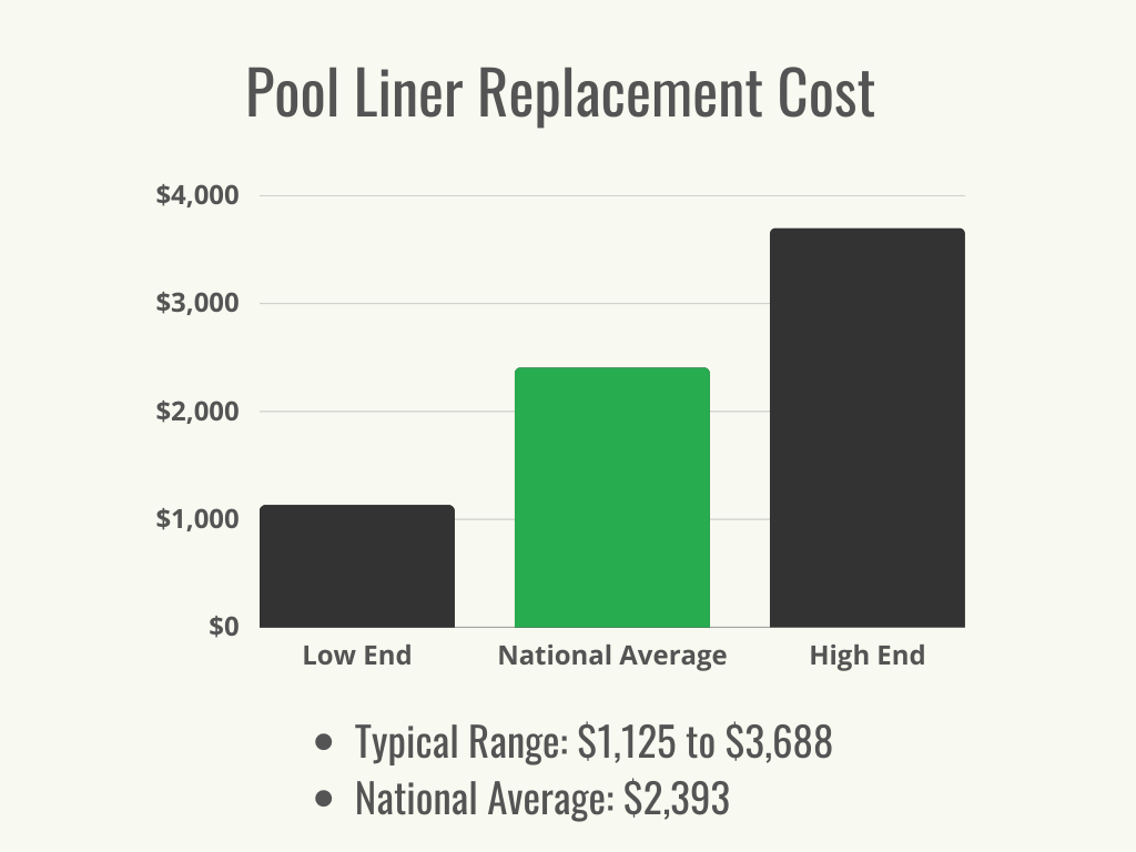 Un graphique noir et vert montrant la fourchette de coûts typique et le coût moyen national du remplacement du revêtement de piscine.