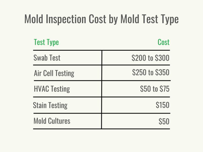 Un graphique noir et vert montrant le coût de l'inspection des moisissures par type d'inspection.