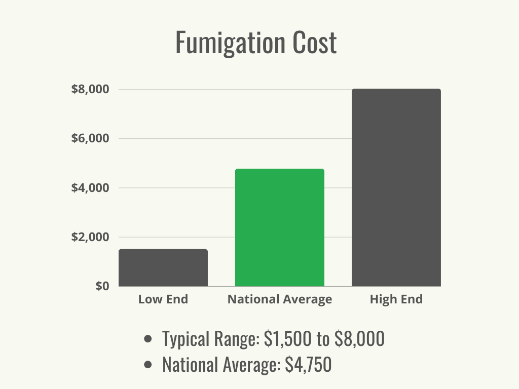 Un graphique à barres noir et vert montrant la gamme typique et le coût moyen national de la fumigation.