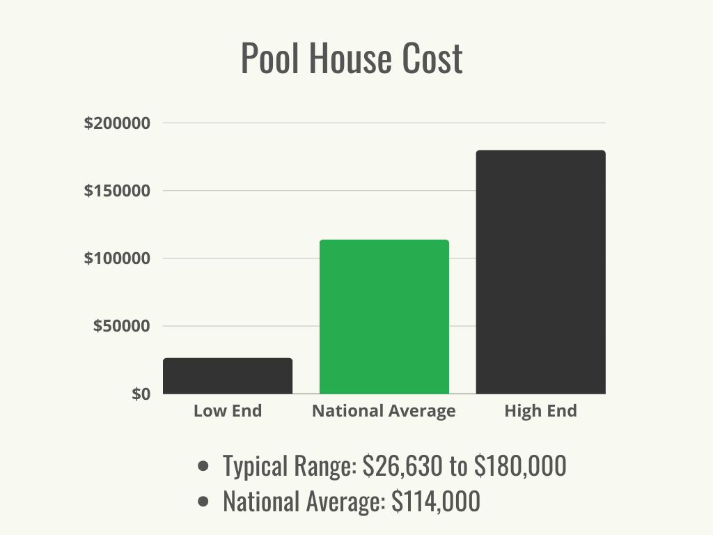 Visuel 1 - HomeAdvisor - Coût d'un pool house - Fourchette de prix + moyenne - Avril 2024