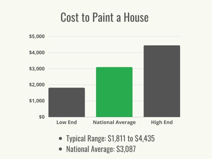 Un graphique noir et vert montrant la fourchette de prix et la moyenne nationale de la peinture extérieure de la maison. 