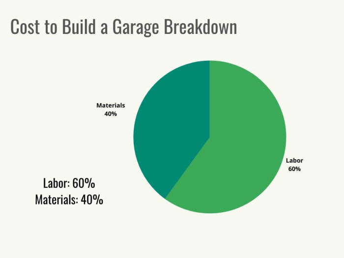 Un graphique à secteurs montrant la répartition du coût de construction d'un garage. 