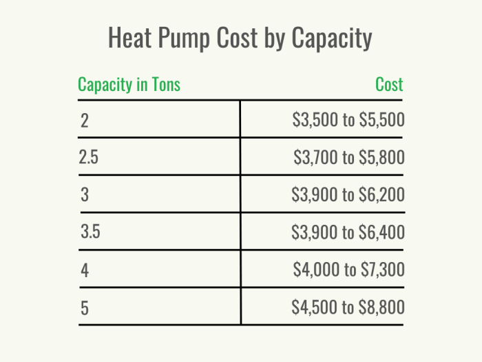 Un tableau indiquant le coût de la pompe à chaleur par capacité.
