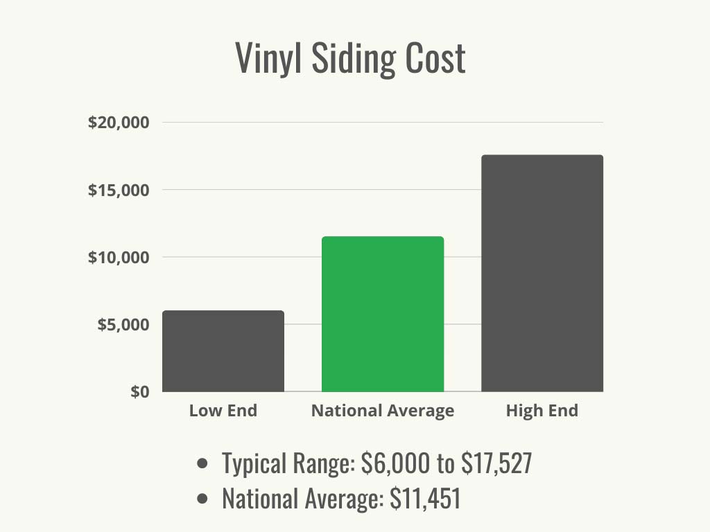 Un graphique noir et vert montrant la moyenne nationale et la fourchette de prix du revêtement en vinyle.