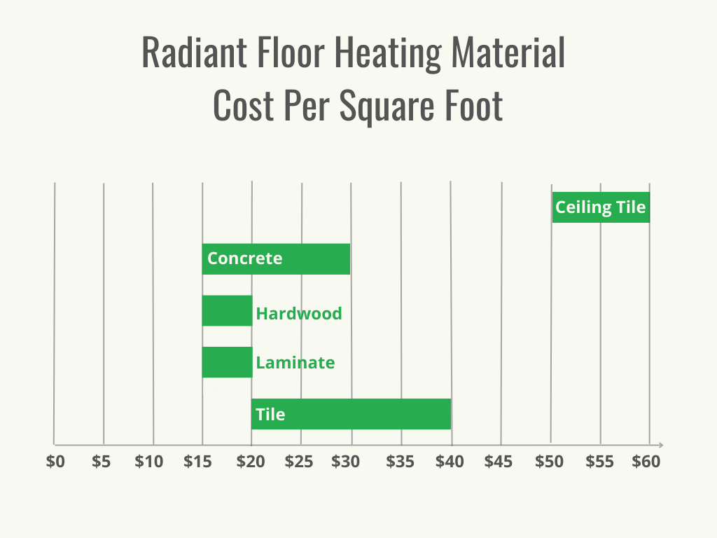 Visuel 2 - HomeAdvisor - Coût du chauffage par plancher radiant - Coût par matériau - Octobre 2023