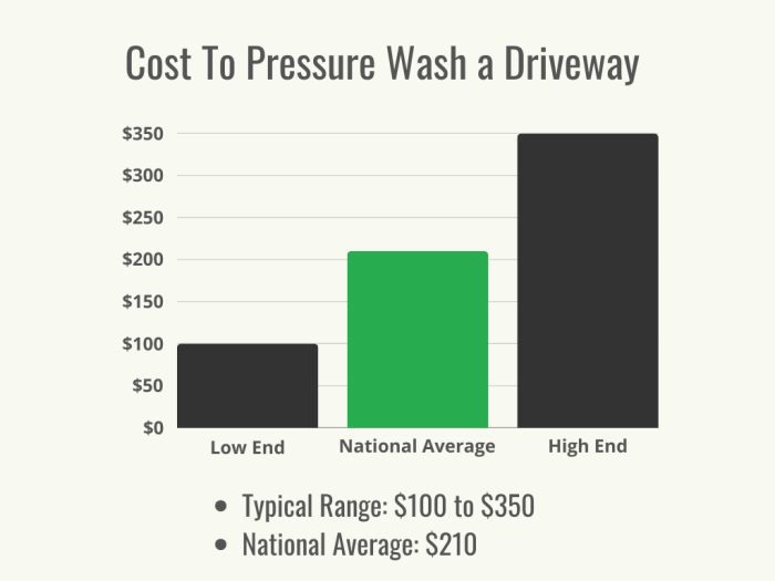 Un graphique noir et vert montrant la fourchette de coûts typique et le coût moyen du lavage à pression d'une allée.