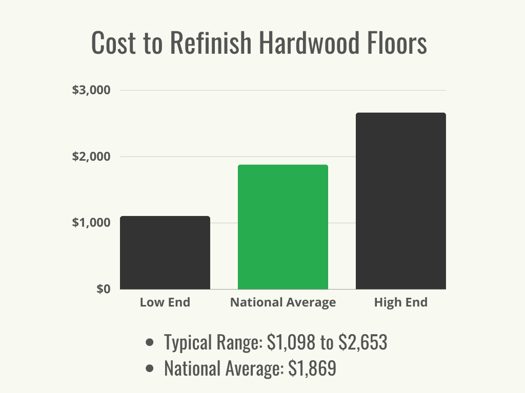 Un graphique vert et noir indiquant le coût moyen et la fourchette de prix pour la remise à neuf des planchers de bois franc. 