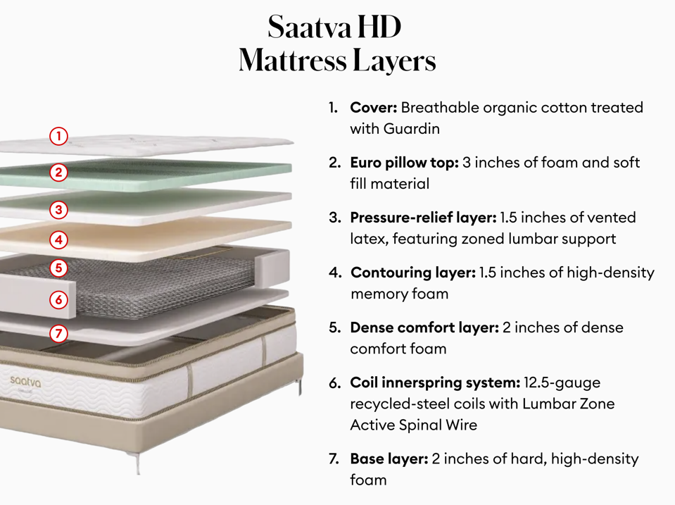 An infographic showing the Saatva HD Mattress Layers