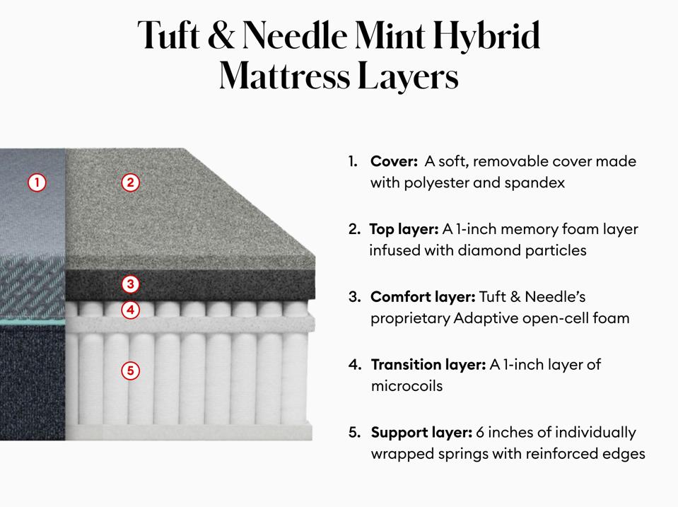 A graphic showing the layers of the Tuft & Needle Mint Hybrid Mattress.