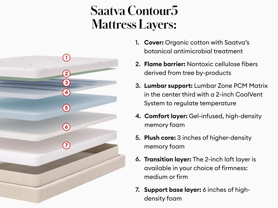 A graphic detailing the layers of the Saatva Contour5 Mattress.