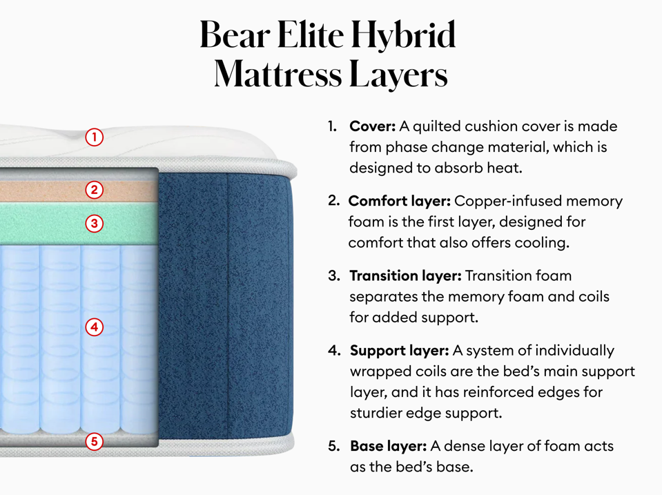 The layers inside the Bear Elite Hybrid Mattress and their labels. 