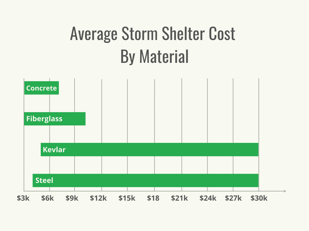 Visuel 2 - HomeAdvisor - Coût des abris anti-tempête - Coût par matériau - mai 2023