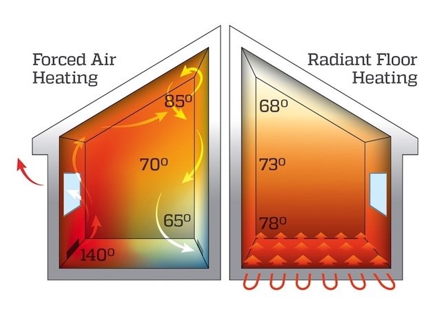 4 raisons d'abandonner votre fournaise pour un chauffage radiant