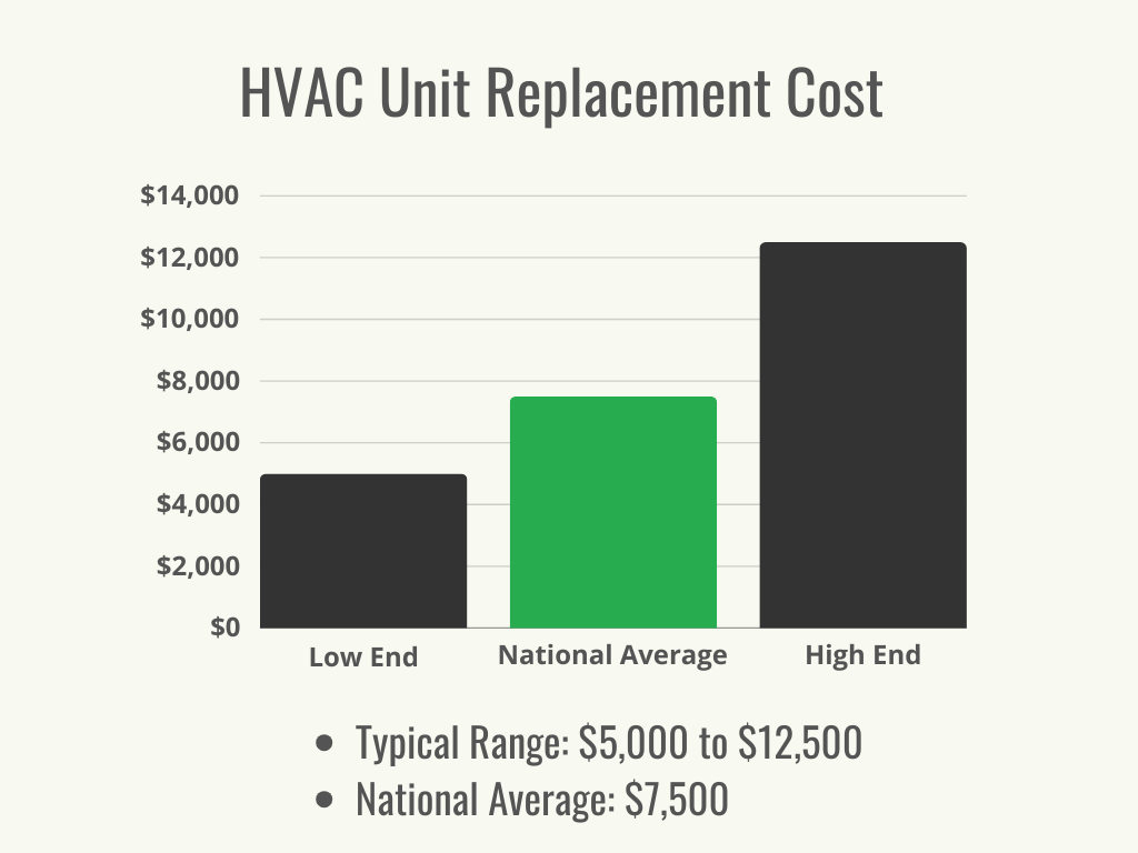 Un graphique noir et vert montrant la moyenne nationale et la fourchette de coûts pour le remplacement d'une unité CVC.