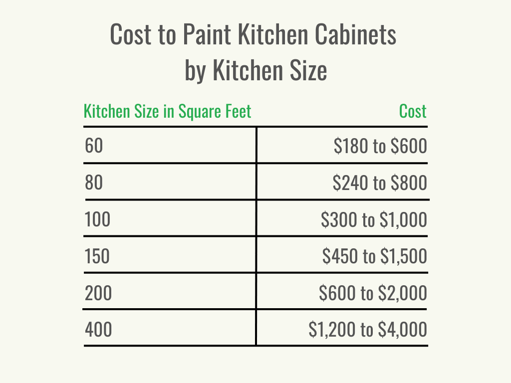 Visuel 2 - HomeAdvisor - Coût de la peinture des armoires de cuisine - Coût par service - Juillet 2023