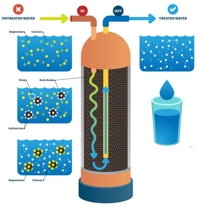 Comment fonctionnent les adoucisseurs d'eau