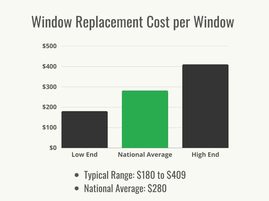 Un graphique montrant la moyenne nationale et la fourchette de coûts pour le remplacement des fenêtres. 