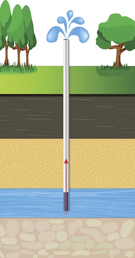 Comment choisir une pompe de puits - Illustration de puits