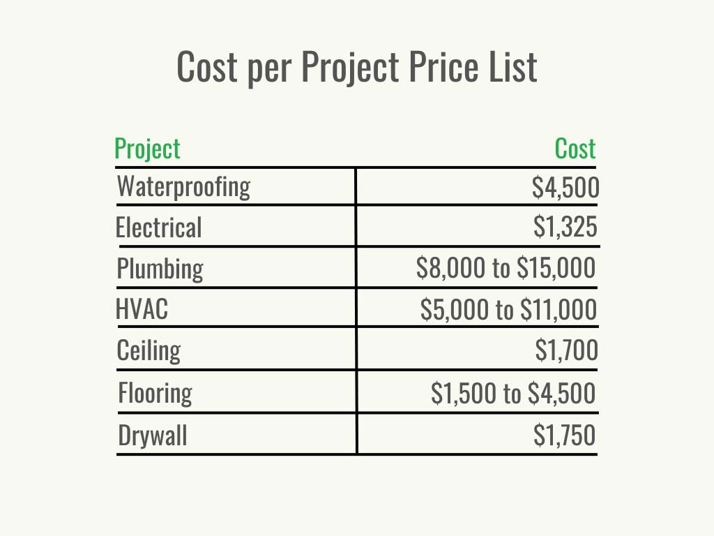 Un tableau des coûts pour finir un sous-sol par type de projet.