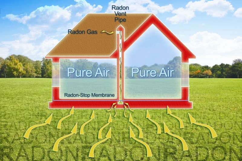 schéma d'une maison simple illustrant le radon entrant dans la maison par des flèches provenant du sol et à travers une membrane anti-radon au centre de la maison