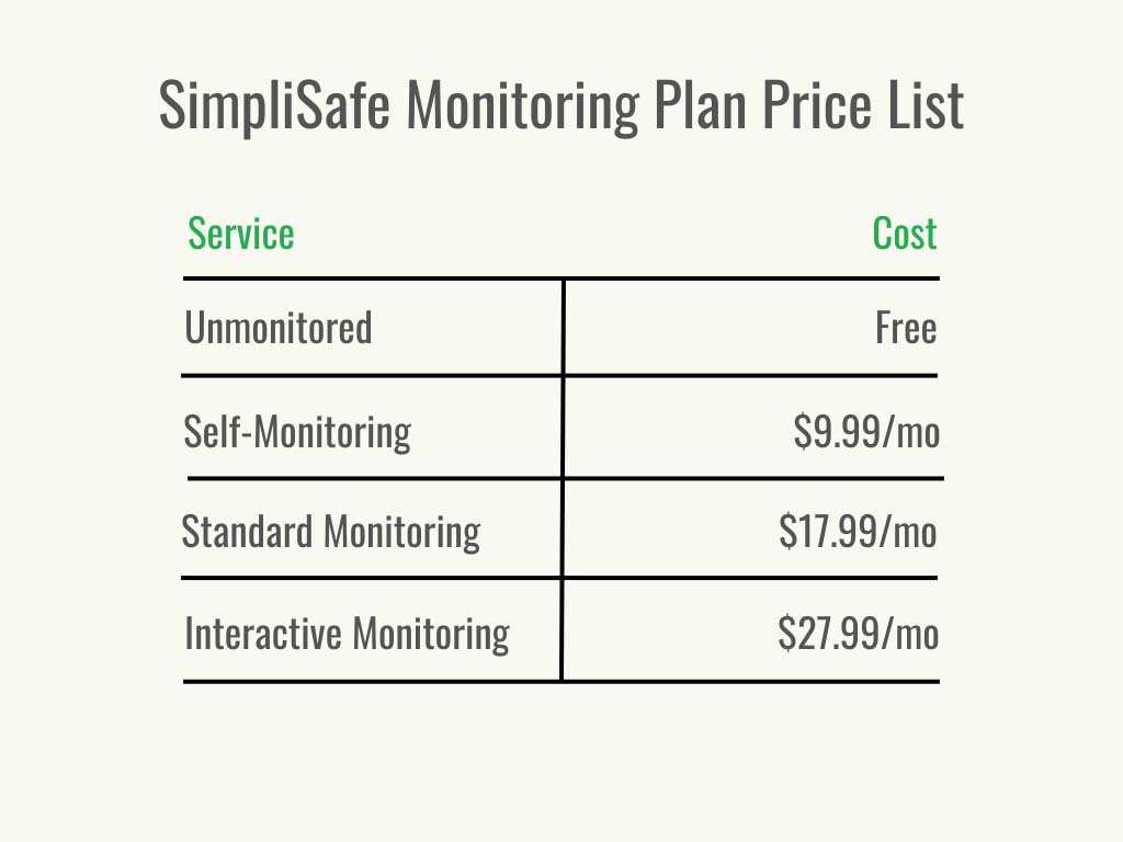 Visuel 3 - Sécurité domestique - SimpliSafe Monthly Cost - Coût mensuel de la surveillance - février 2023